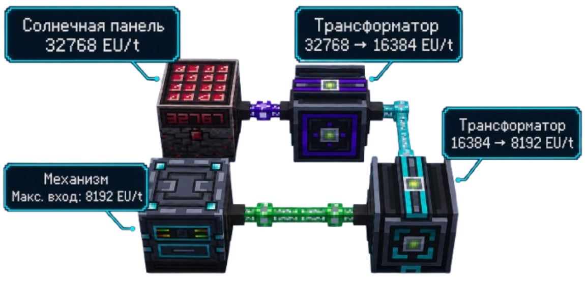 Солнечная панель 32768 EU/t, трансформаторы 32768→16384 и 16384→8192 EU/t, механизм с макс. входом 8192 EU/t